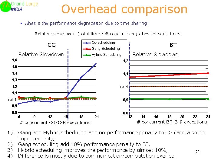 Large Grand INRIA Overhead comparison • What is the performance degradation due to time