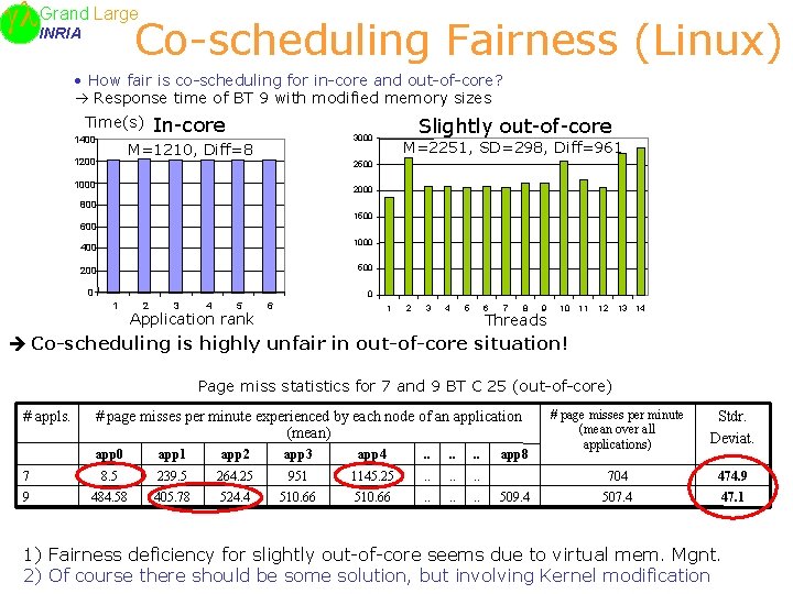 Large Grand INRIA Co-scheduling Fairness (Linux) • How fair is co-scheduling for in-core and