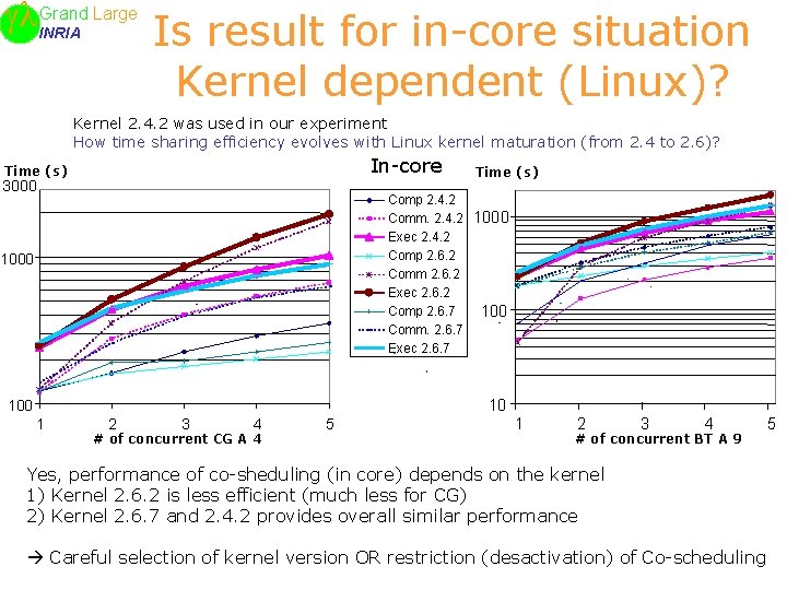 Large Grand INRIA Is result for in-core situation Kernel dependent (Linux)? Kernel 2. 4.