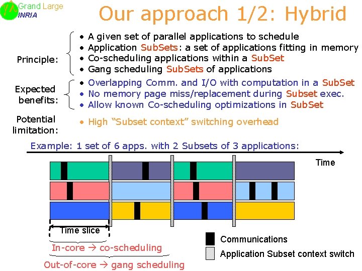 Large Grand INRIA Principle: Expected benefits: Potential limitation: Our approach 1/2: Hybrid • •