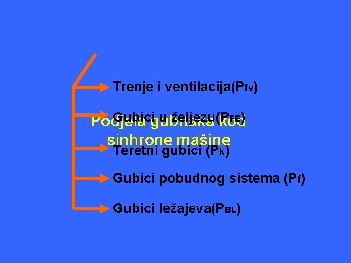 Trenje i ventilacija(Pfv) Gubici u željezu(PFE) Podjela gubitaka kod sinhrone mašine Teretni gubici (Pk)