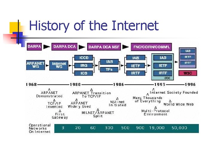History of the Internet 