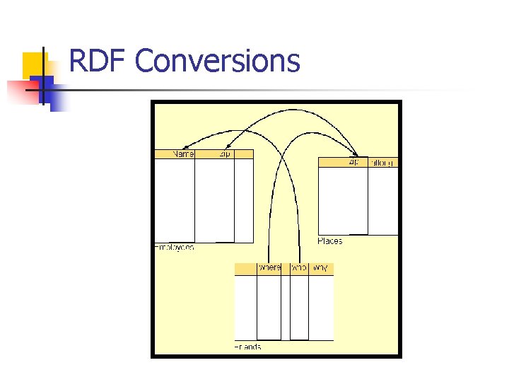 RDF Conversions 