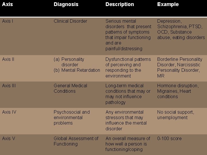 Axis Diagnosis Description Example Axis I Clinical Disorder Serious mental disorders that present patterns