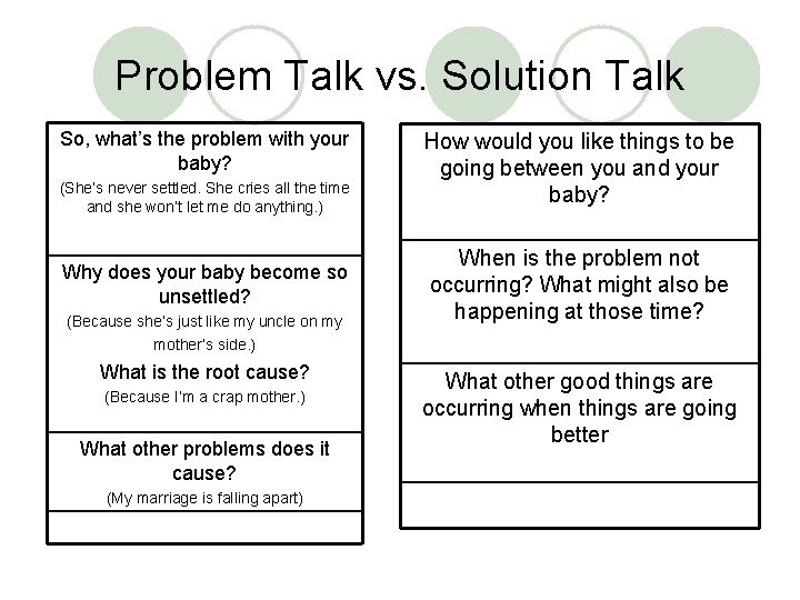 Problem Talk vs. Solution Talk So, what’s the problem with your baby? (She’s never
