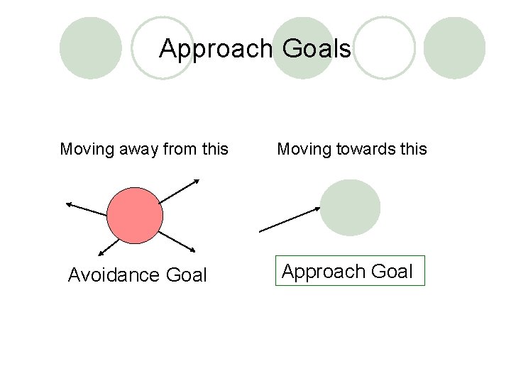 Approach Goals Moving away from this Avoidance Goal Moving towards this Approach Goal 