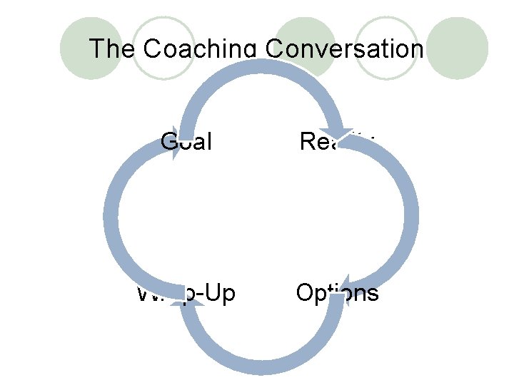 The Coaching Conversation Goal Reality Wrap-Up Options 
