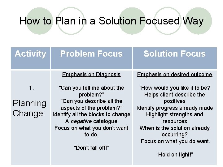 How to Plan in a Solution Focused Way Activity 1. Planning Change Problem Focus