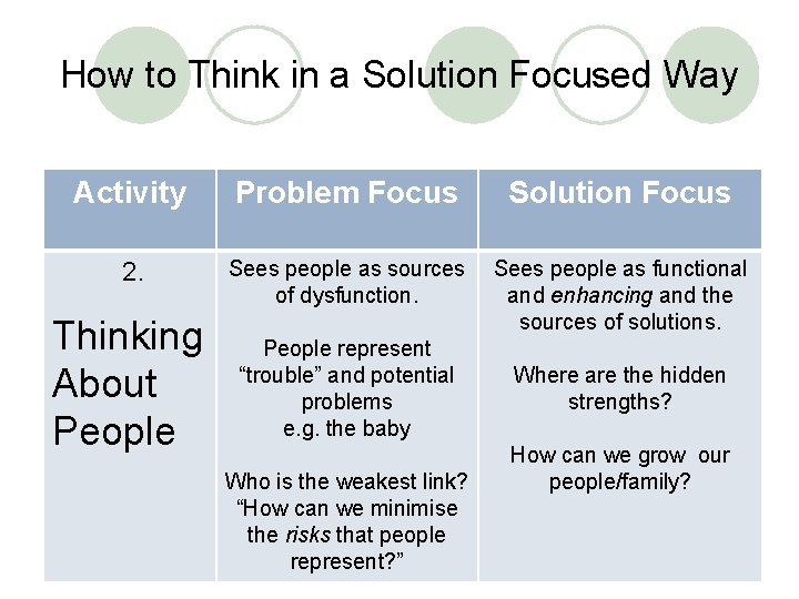 How to Think in a Solution Focused Way Activity Problem Focus Solution Focus 2.