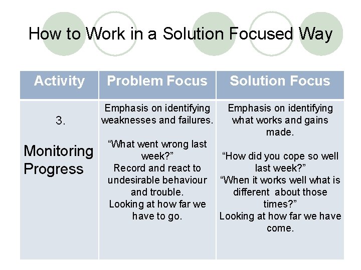 How to Work in a Solution Focused Way Activity Problem Focus Solution Focus 3.