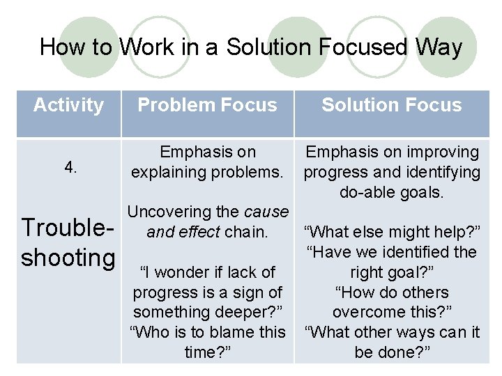 How to Work in a Solution Focused Way Activity Problem Focus Solution Focus 4.