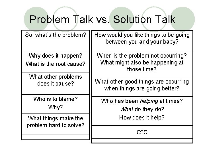 Problem Talk vs. Solution Talk So, what’s the problem? How would you like things