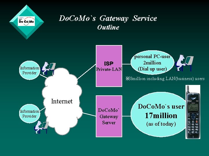 Do. Co. Mo`s Gateway Service Outline ＩＳＰ Information Provider Private-LAN personal PC-user 2 million