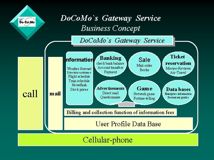 Do. Co. Mo`s Gateway Service Business Concept Do. Co. Mo`s Gateway Service information mail