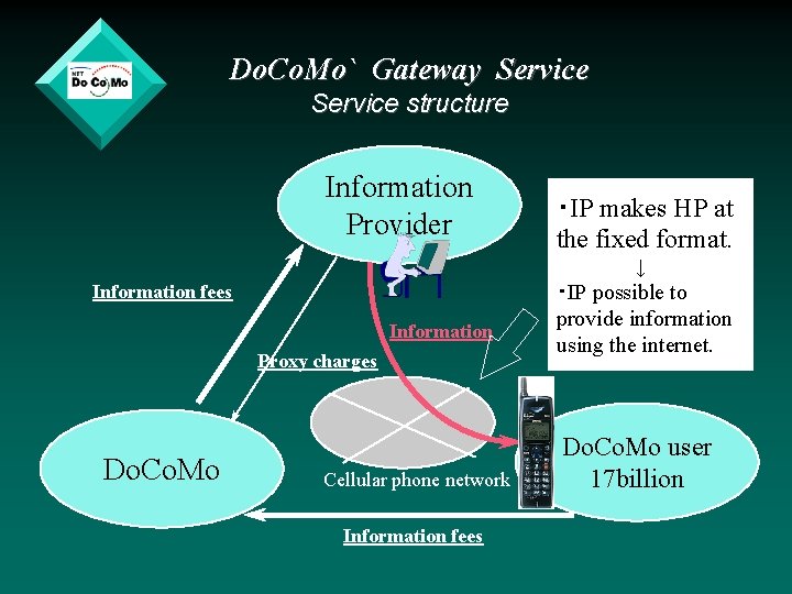 Do. Co. Mo` Gateway Service structure Information Provider ・IP makes HP at the fixed