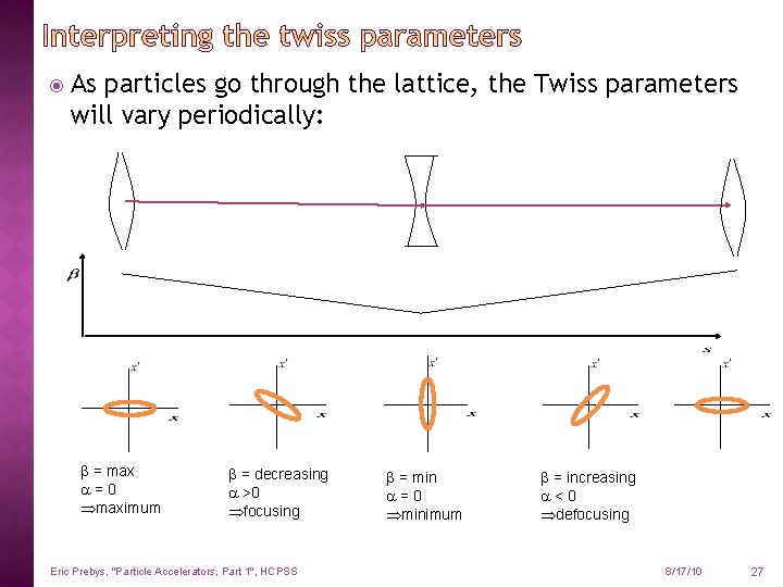  As particles go through the lattice, the Twiss parameters will vary periodically: b