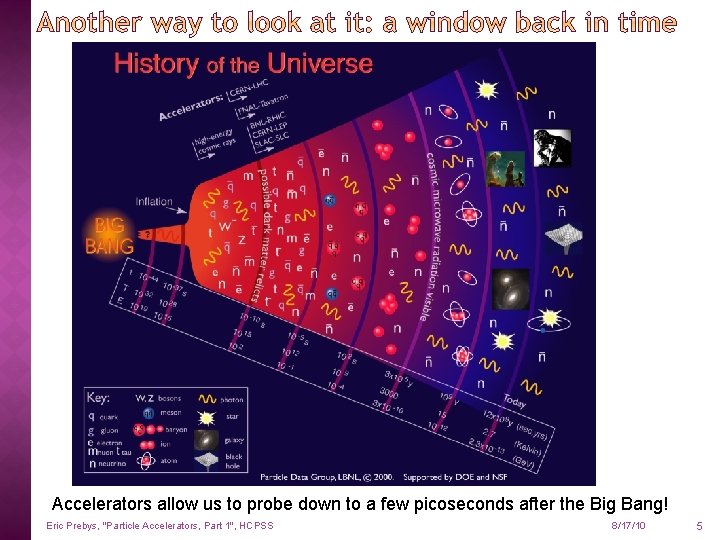 Accelerators allow us to probe down to a few picoseconds after the Big Bang!