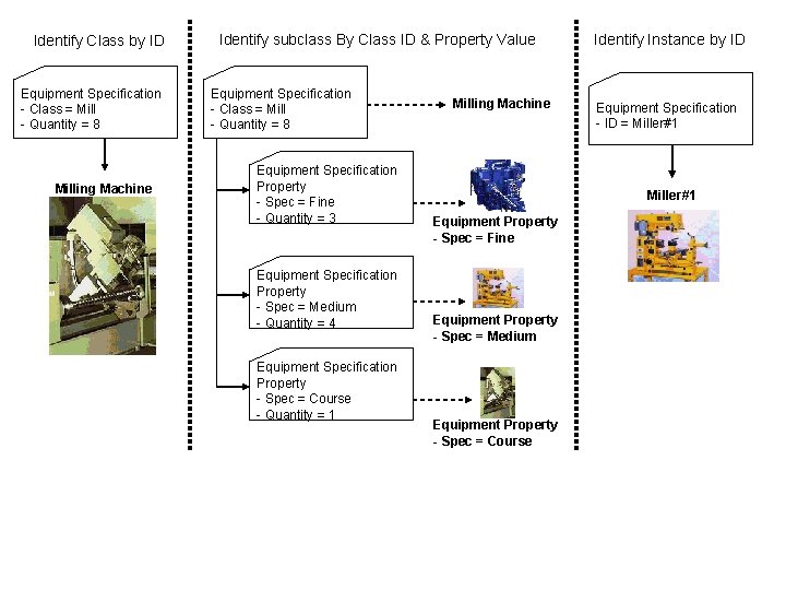 Identify Class by ID Equipment Specification - Class = Mill - Quantity = 8