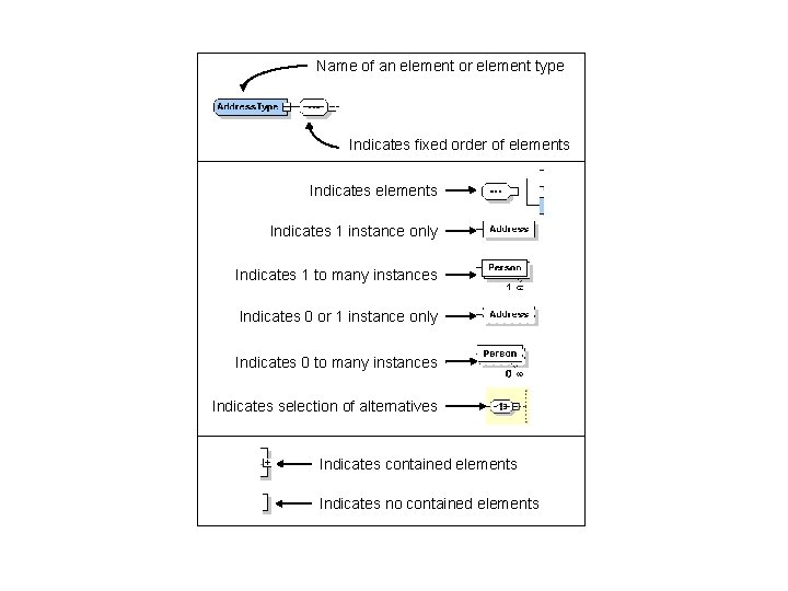 Name of an element or element type Indicates fixed order of elements Indicates 1