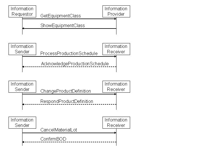 Information Requestor Get. Equipment. Class Information Provider Show. Equipment. Class Information Sender Process. Production.