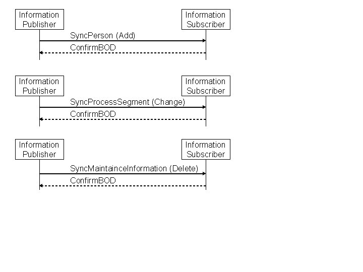 Information Publisher Information Subscriber Sync. Person (Add) Confirm. BOD Information Publisher Information Subscriber Sync.