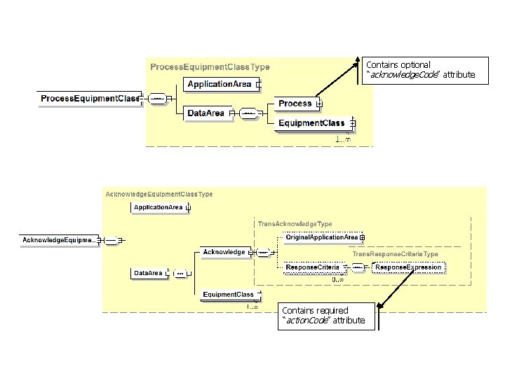 Contains optional “acknowledge. Code” attribute Contains required “action. Code” attribute 