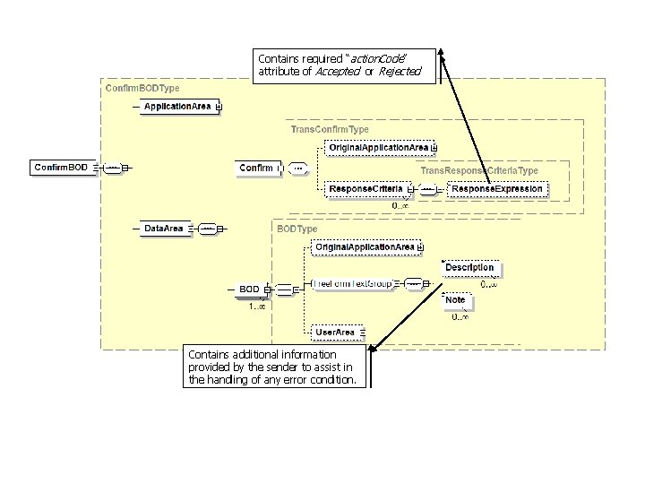 Contains required “ action. Code” attribute of Accepted or Rejected Contains additional information provided