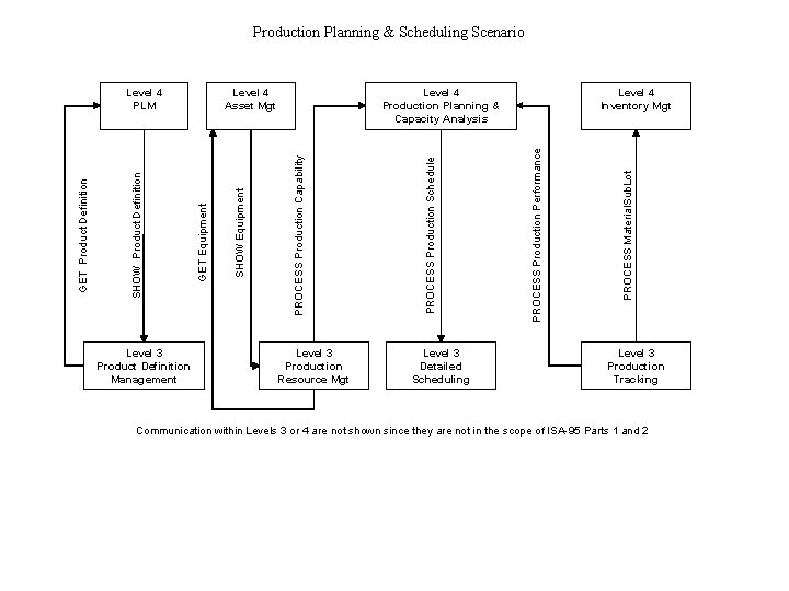 Production Planning & Scheduling Scenario Level 3 Production Resource Mgt Level 3 Detailed Scheduling
