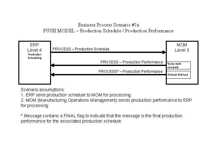 Business Process Scenario #1 a PUSH MODEL – Production Schedule / Production Performance ERP