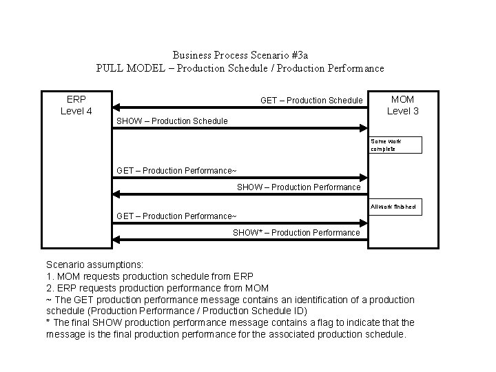 Business Process Scenario #3 a PULL MODEL – Production Schedule / Production Performance ERP