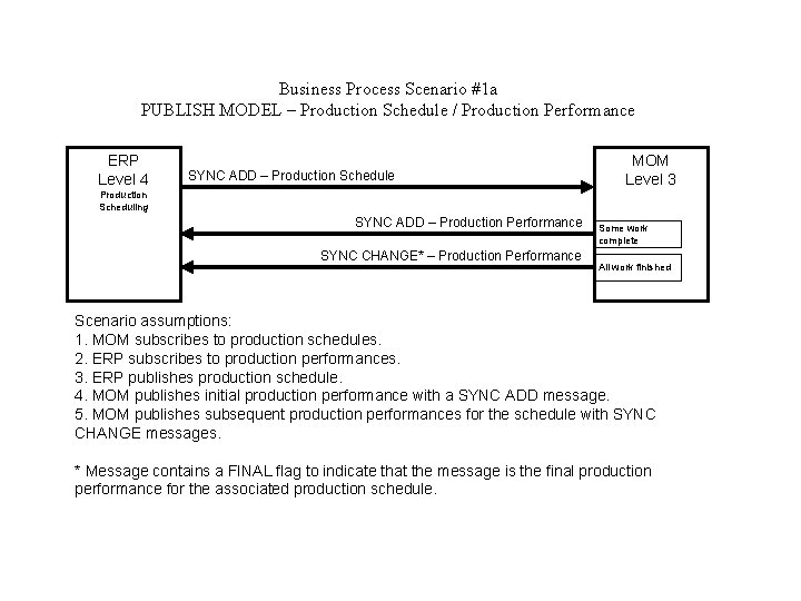 Business Process Scenario #1 a PUBLISH MODEL – Production Schedule / Production Performance ERP