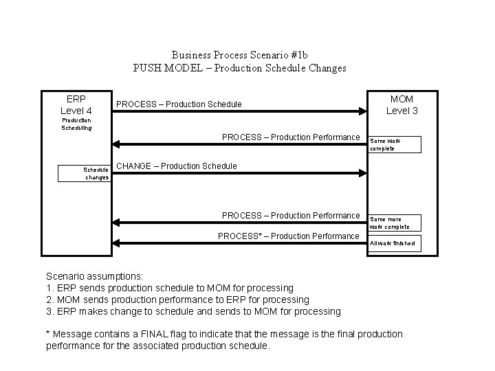 Business Process Scenario #1 b PUSH MODEL – Production Schedule Changes ERP Level 4