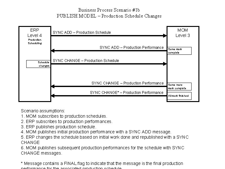 Business Process Scenario #1 b PUBLISH MODEL – Production Schedule Changes ERP Level 4
