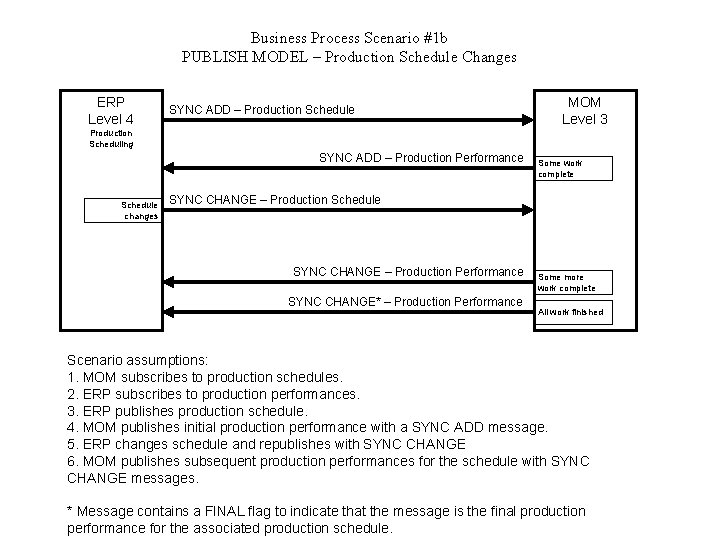 Business Process Scenario #1 b PUBLISH MODEL – Production Schedule Changes ERP Level 4