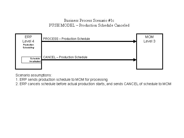 Business Process Scenario #1 c PUSH MODEL – Production Schedule Canceled ERP Level 4