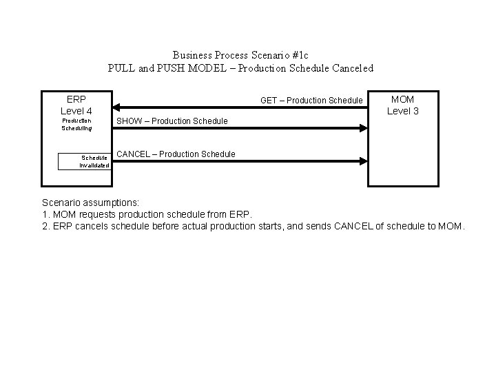 Business Process Scenario #1 c PULL and PUSH MODEL – Production Schedule Canceled ERP