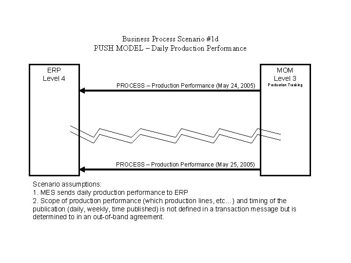 Business Process Scenario #1 d PUSH MODEL – Daily Production Performance ERP Level 4