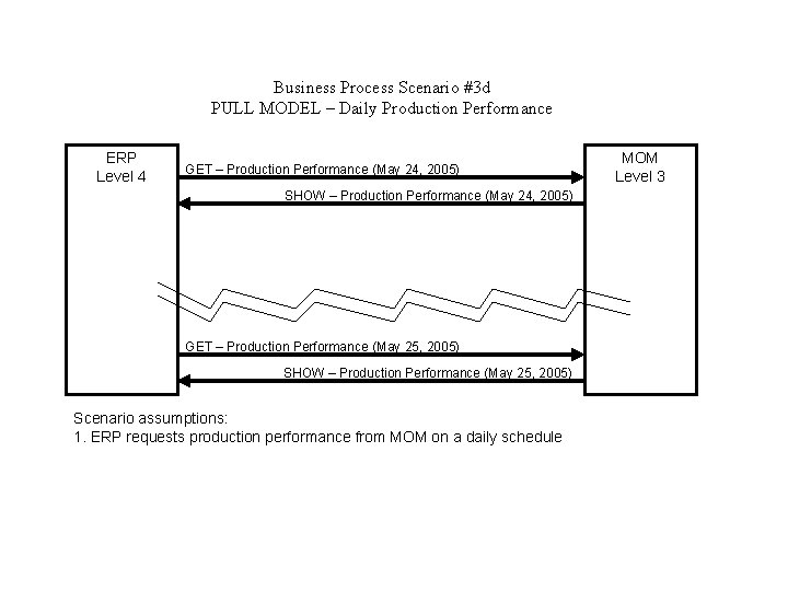 Business Process Scenario #3 d PULL MODEL – Daily Production Performance ERP Level 4