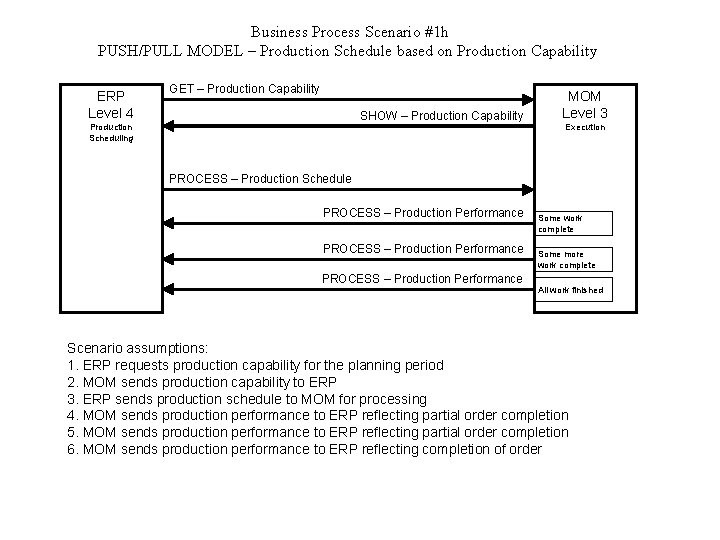 Business Process Scenario #1 h PUSH/PULL MODEL – Production Schedule based on Production Capability