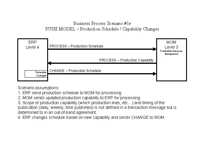 Business Process Scenario #1 e PUSH MODEL – Production Schedule / Capability Changes ERP