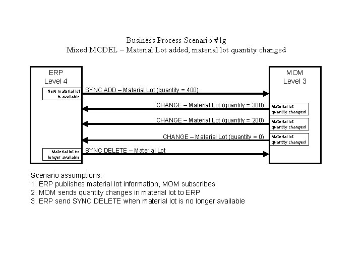 Business Process Scenario #1 g Mixed MODEL – Material Lot added, material lot quantity