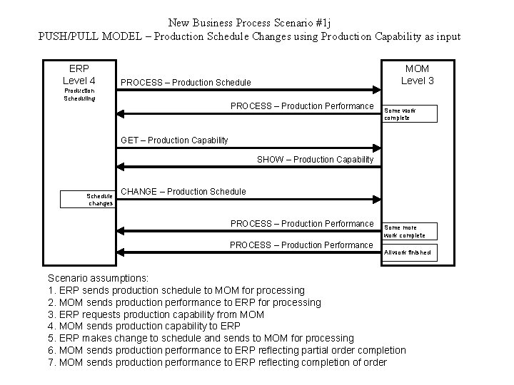 New Business Process Scenario #1 j PUSH/PULL MODEL – Production Schedule Changes using Production