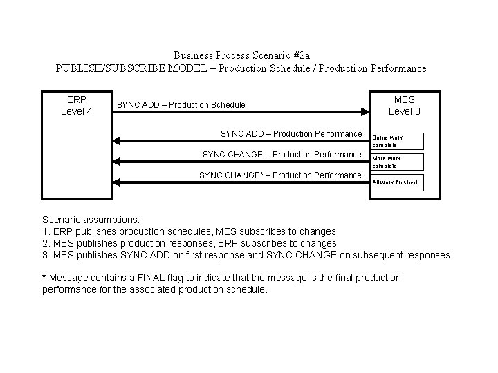 Business Process Scenario #2 a PUBLISH/SUBSCRIBE MODEL – Production Schedule / Production Performance ERP