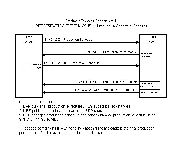Business Process Scenario #2 b PUBLISH/SUBSCRIBE MODEL – Production Schedule Changes ERP Level 4
