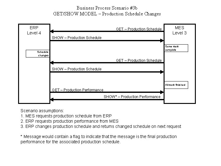 Business Process Scenario #3 b GET/SHOW MODEL – Production Schedule Changes ERP Level 4