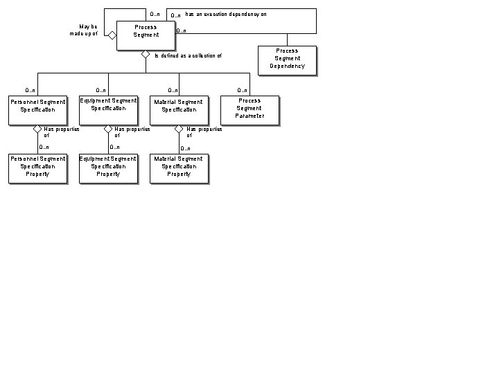 0. . n May be made up of Process Segment 0. . n has