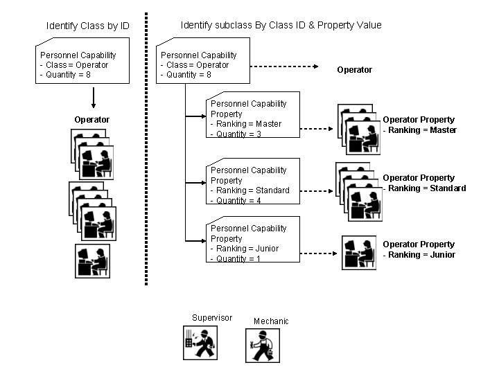 Identify Class by ID Personnel Capability - Class = Operator - Quantity = 8