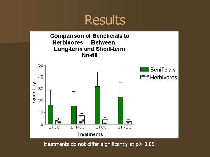 Results aa treatments do not differ significantly at p> 0. 05 