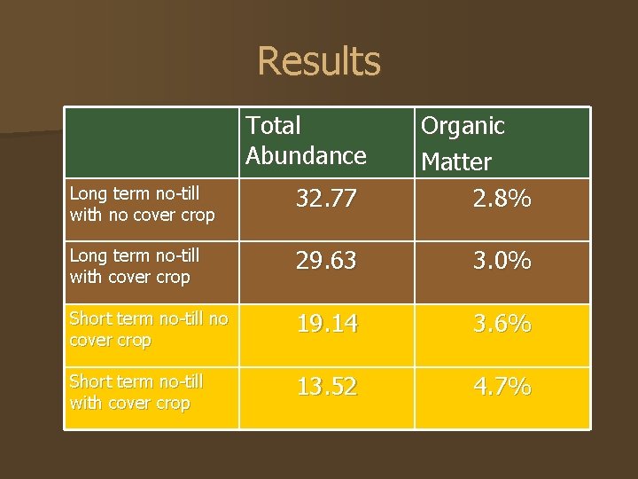 Results Total Abundance Long term no-till with no cover crop 32. 77 Organic Matter