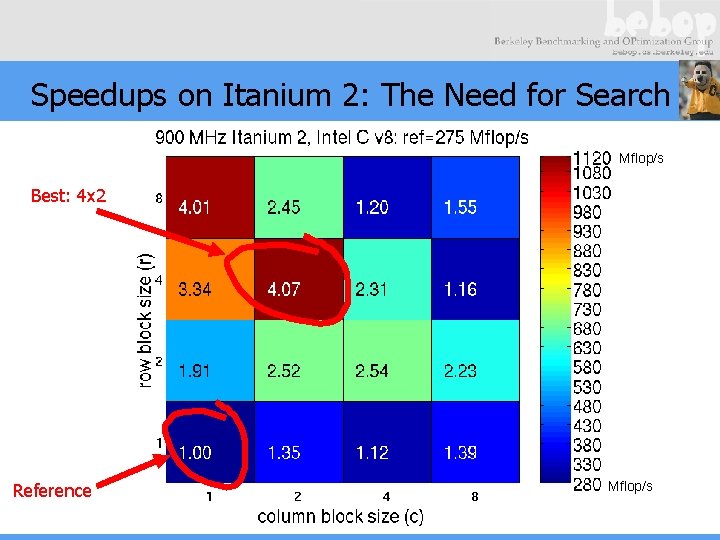 Speedups on Itanium 2: The Need for Search Mflop/s Best: 4 x 2 Reference